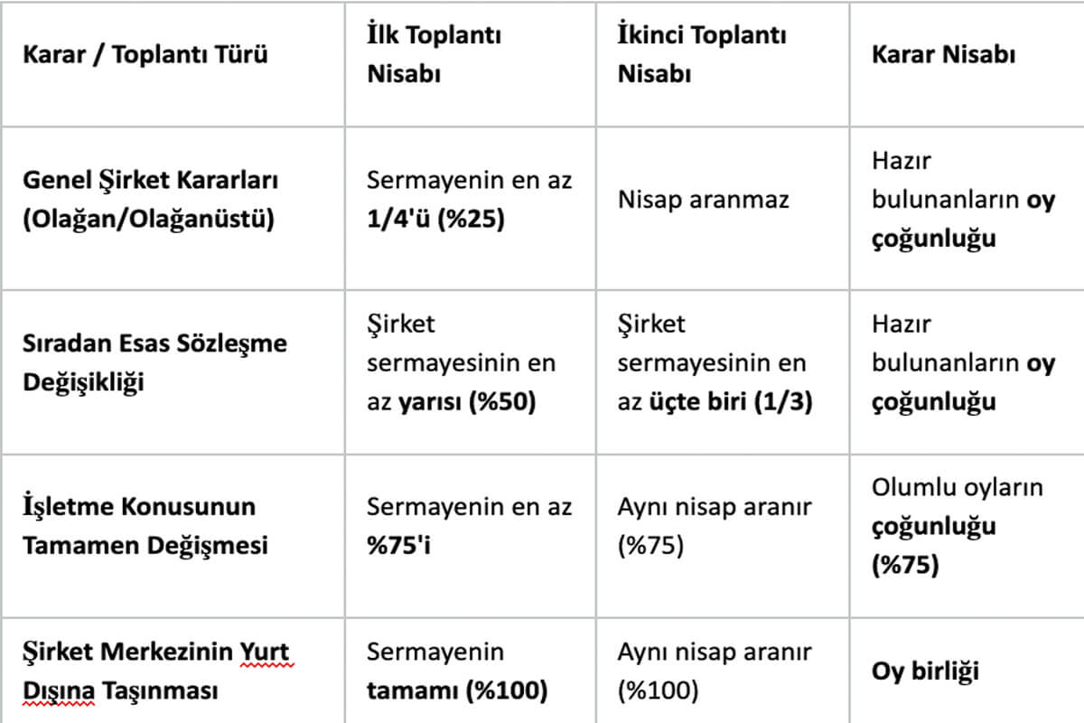 Anonim Şirket Genel Kurul Toplantı ve Karar Nisapları