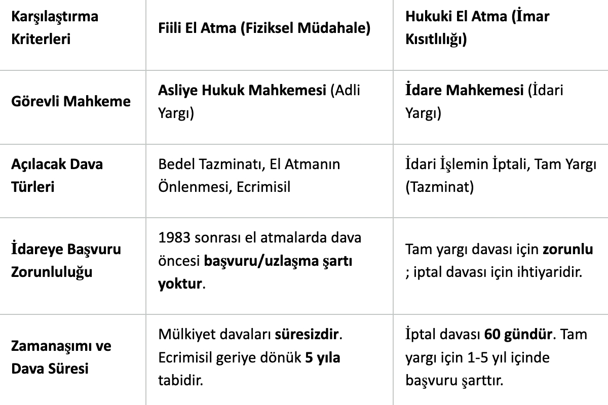 Kamulaştırmasız El Atma Davalarında Görevli ve Yetkili Mahkeme