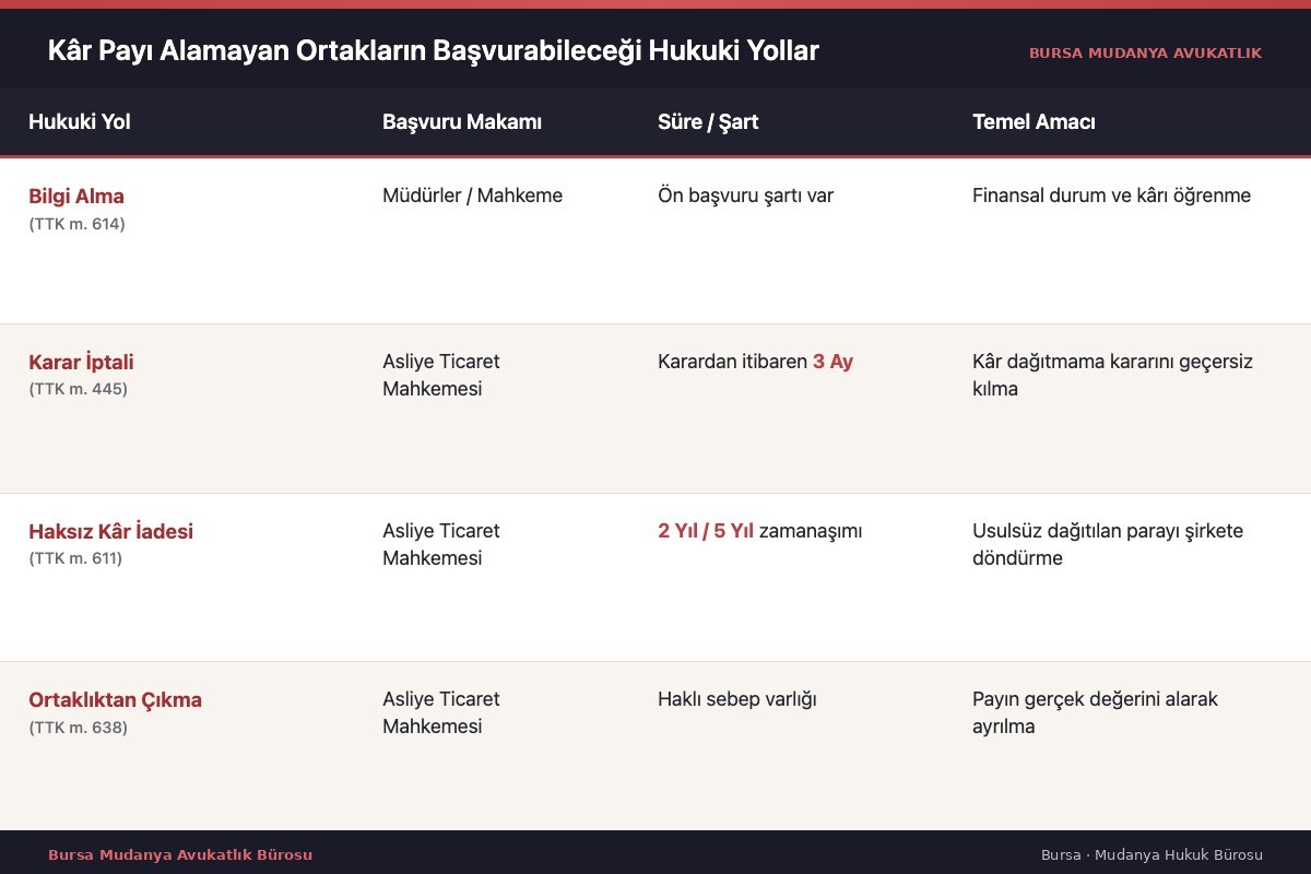 Süreç Karşılaştırma Tablosu