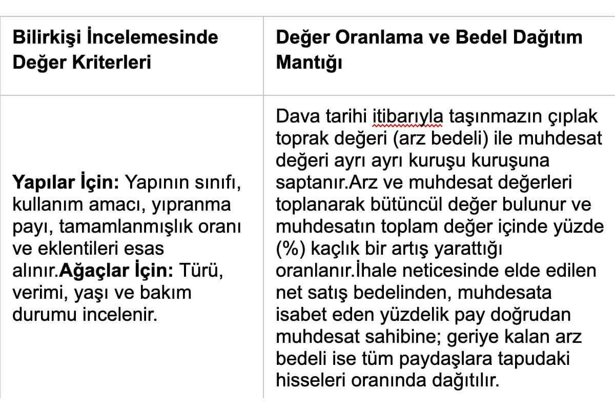 Muhtesat Değerinin Tespiti ve Satış Bedelinin Dağıtımı