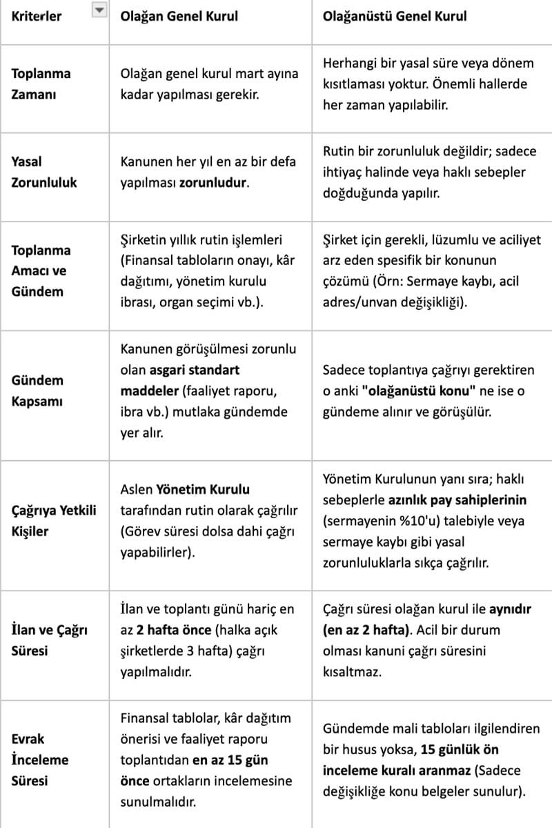 Olağan ve Olağanüstü Genel Kurul Arasındaki Farklar